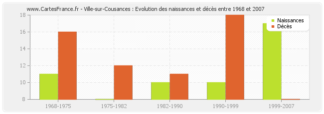 Ville-sur-Cousances : Evolution des naissances et décès entre 1968 et 2007