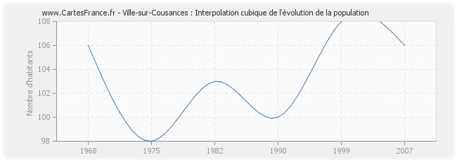 Ville-sur-Cousances : Interpolation cubique de l'évolution de la population