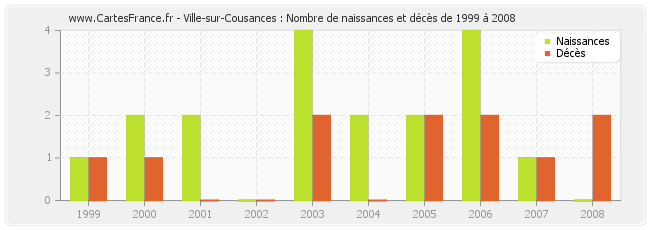 Ville-sur-Cousances : Nombre de naissances et décès de 1999 à 2008