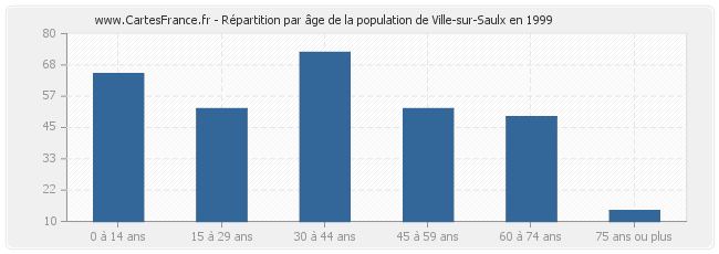 Répartition par âge de la population de Ville-sur-Saulx en 1999