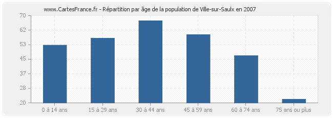 Répartition par âge de la population de Ville-sur-Saulx en 2007