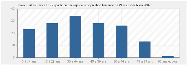 Répartition par âge de la population féminine de Ville-sur-Saulx en 2007