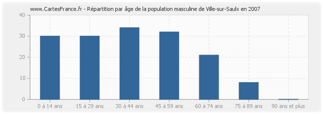 Répartition par âge de la population masculine de Ville-sur-Saulx en 2007