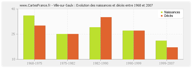 Ville-sur-Saulx : Evolution des naissances et décès entre 1968 et 2007