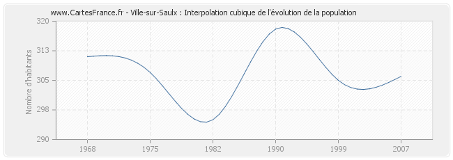 Ville-sur-Saulx : Interpolation cubique de l'évolution de la population