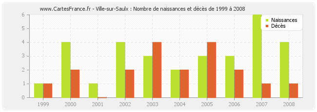 Ville-sur-Saulx : Nombre de naissances et décès de 1999 à 2008
