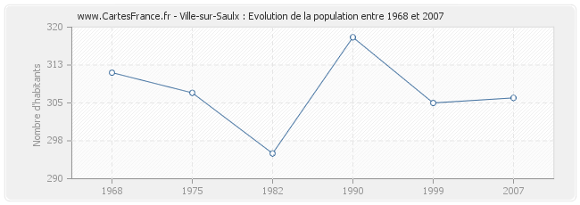 Population Ville-sur-Saulx