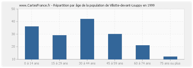 Répartition par âge de la population de Villotte-devant-Louppy en 1999
