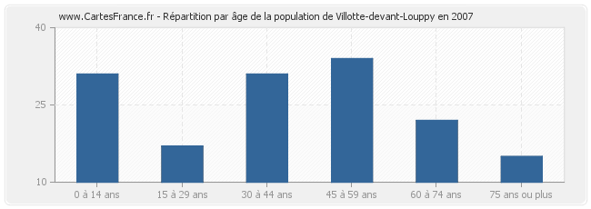 Répartition par âge de la population de Villotte-devant-Louppy en 2007