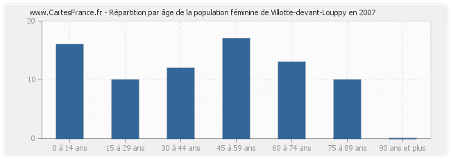 Répartition par âge de la population féminine de Villotte-devant-Louppy en 2007