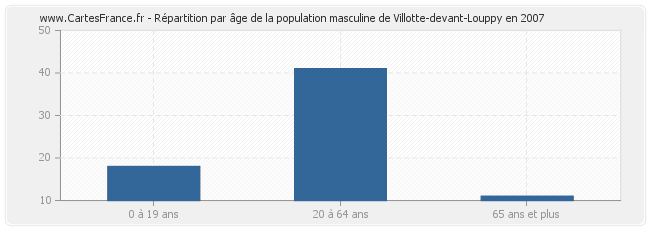 Répartition par âge de la population masculine de Villotte-devant-Louppy en 2007