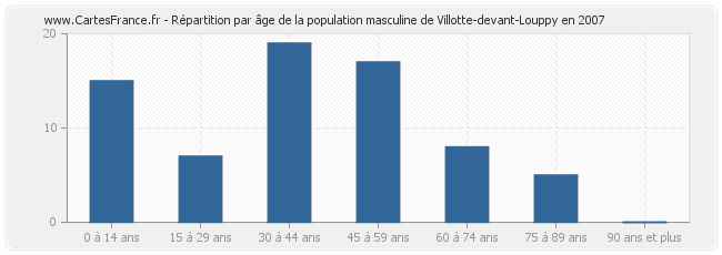Répartition par âge de la population masculine de Villotte-devant-Louppy en 2007