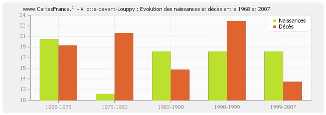 Villotte-devant-Louppy : Evolution des naissances et décès entre 1968 et 2007