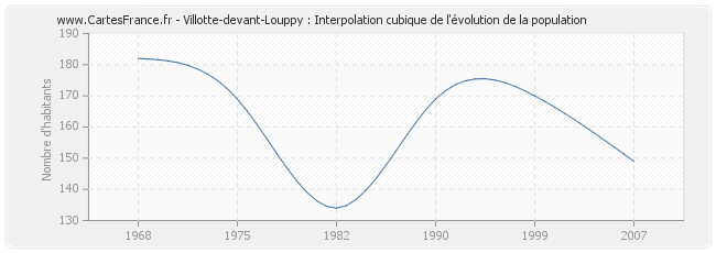 Villotte-devant-Louppy : Interpolation cubique de l'évolution de la population