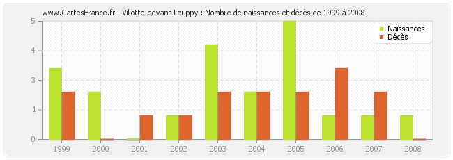 Villotte-devant-Louppy : Nombre de naissances et décès de 1999 à 2008