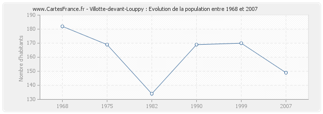 Population Villotte-devant-Louppy