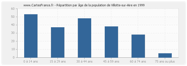Répartition par âge de la population de Villotte-sur-Aire en 1999