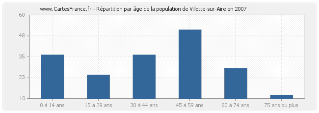 Répartition par âge de la population de Villotte-sur-Aire en 2007