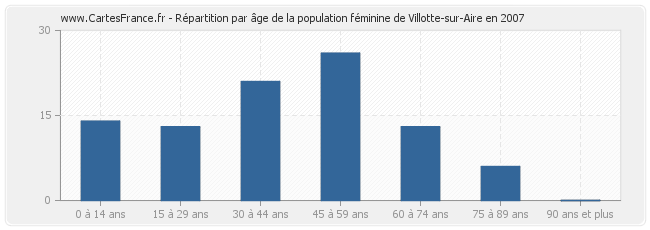 Répartition par âge de la population féminine de Villotte-sur-Aire en 2007