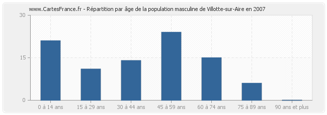 Répartition par âge de la population masculine de Villotte-sur-Aire en 2007