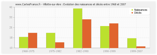 Villotte-sur-Aire : Evolution des naissances et décès entre 1968 et 2007