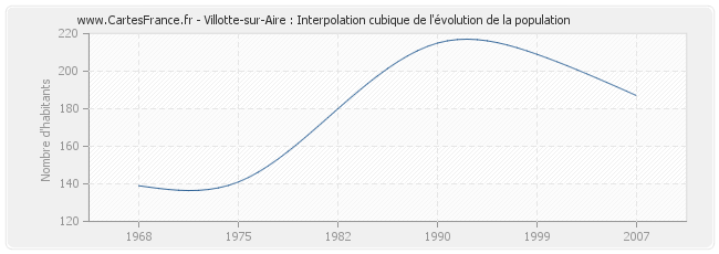 Villotte-sur-Aire : Interpolation cubique de l'évolution de la population