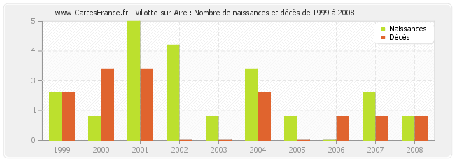 Villotte-sur-Aire : Nombre de naissances et décès de 1999 à 2008