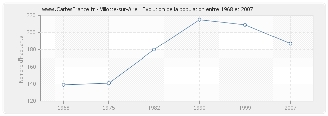 Population Villotte-sur-Aire