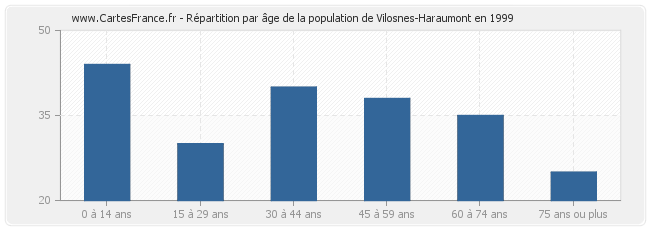Répartition par âge de la population de Vilosnes-Haraumont en 1999