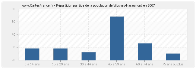 Répartition par âge de la population de Vilosnes-Haraumont en 2007