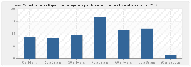 Répartition par âge de la population féminine de Vilosnes-Haraumont en 2007
