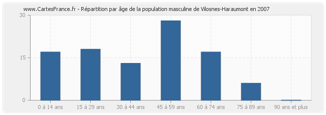 Répartition par âge de la population masculine de Vilosnes-Haraumont en 2007