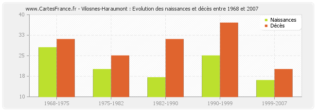 Vilosnes-Haraumont : Evolution des naissances et décès entre 1968 et 2007