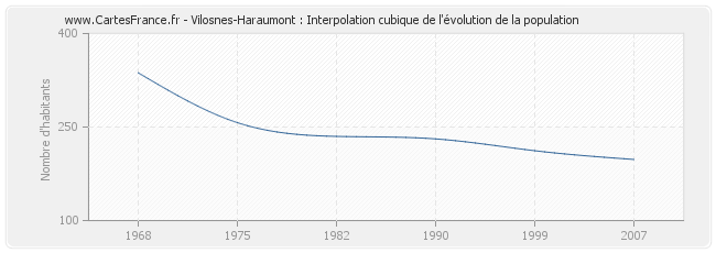 Vilosnes-Haraumont : Interpolation cubique de l'évolution de la population