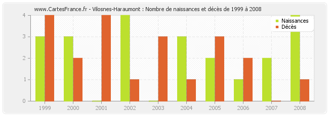 Vilosnes-Haraumont : Nombre de naissances et décès de 1999 à 2008