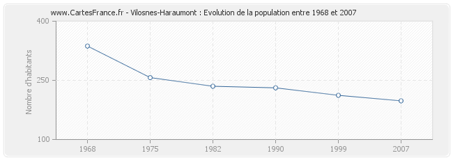 Population Vilosnes-Haraumont