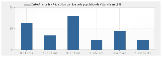 Répartition par âge de la population de Vittarville en 1999