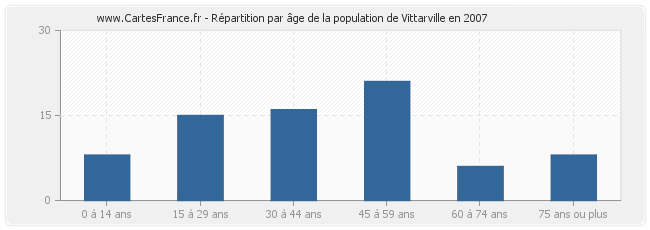 Répartition par âge de la population de Vittarville en 2007