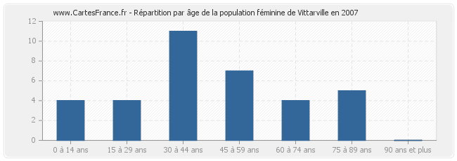 Répartition par âge de la population féminine de Vittarville en 2007