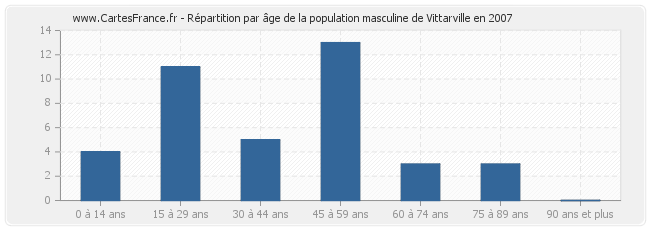 Répartition par âge de la population masculine de Vittarville en 2007