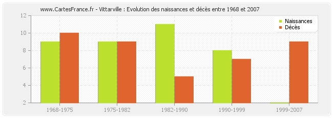Vittarville : Evolution des naissances et décès entre 1968 et 2007