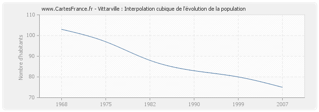 Vittarville : Interpolation cubique de l'évolution de la population