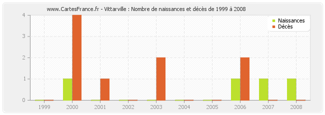 Vittarville : Nombre de naissances et décès de 1999 à 2008