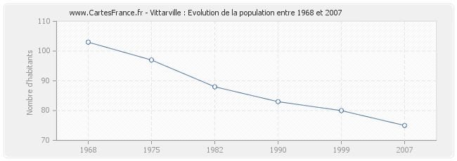 Population Vittarville