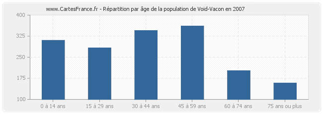 Répartition par âge de la population de Void-Vacon en 2007