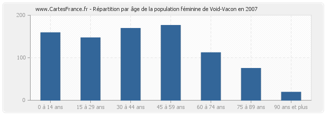 Répartition par âge de la population féminine de Void-Vacon en 2007