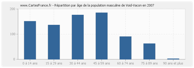 Répartition par âge de la population masculine de Void-Vacon en 2007