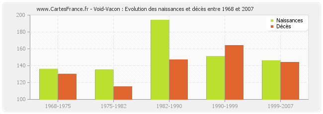 Void-Vacon : Evolution des naissances et décès entre 1968 et 2007