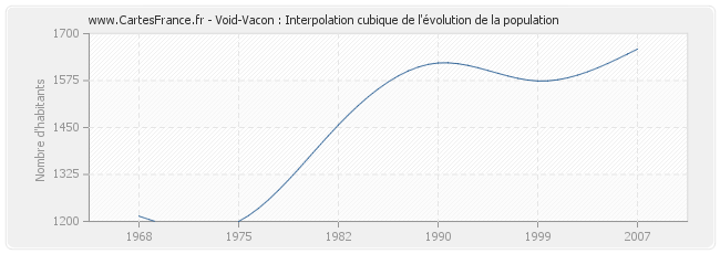 Void-Vacon : Interpolation cubique de l'évolution de la population