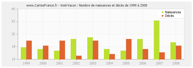 Void-Vacon : Nombre de naissances et décès de 1999 à 2008
